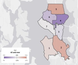 District Comparisons